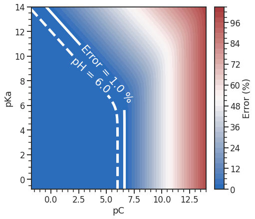 Calculating the pH in weak acids