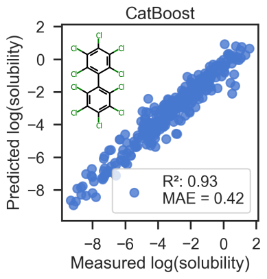 Predicting solubilities with molecular descriptors